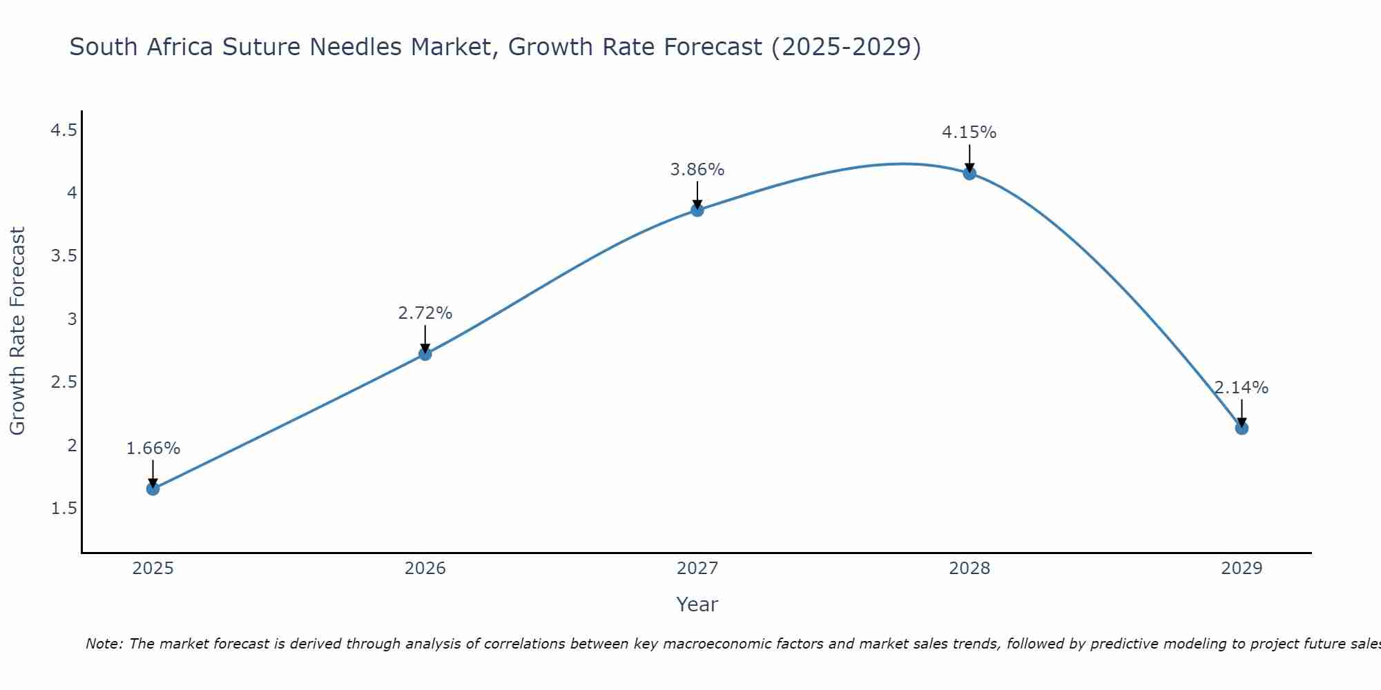 South Africa Suture Needles Market Growth Rate